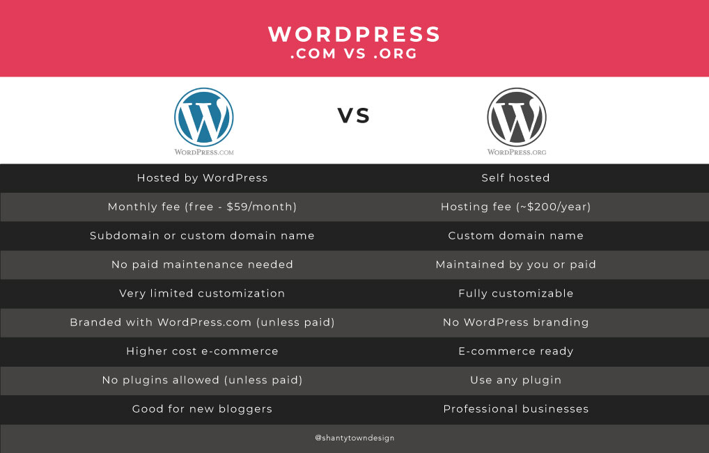 WordPress.com vs WordPress.org Info graphic comparison