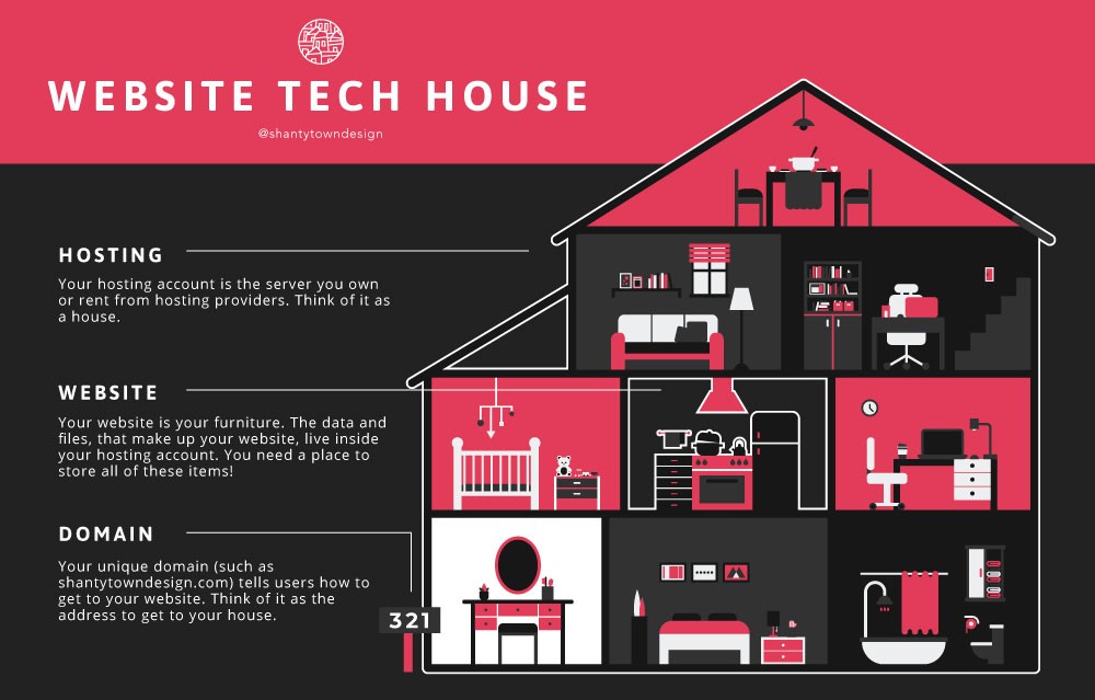An illustration of a house showing the different level of website tech including domain, website, and hosting.